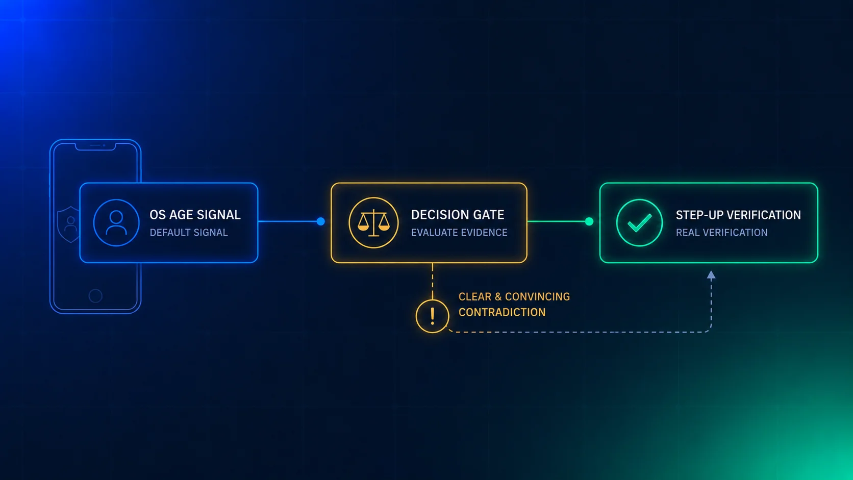 An app store age signal passing through a decision gate that escalates to verification when contradictory evidence is detected