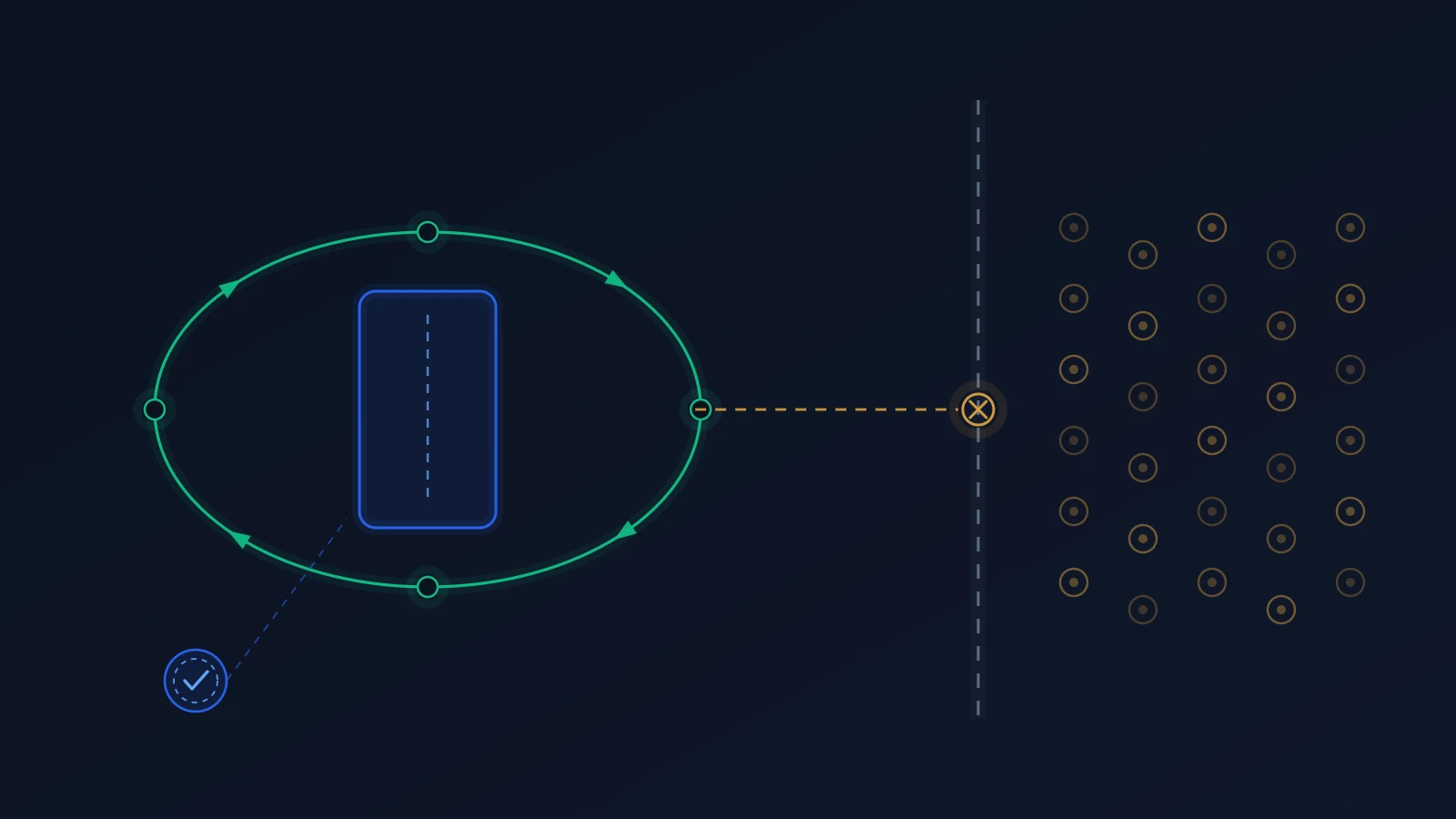 Editorial illustration on a deep slate-navy background: a verification gate flanked by a bright test harness that loops back on itself in a closed circuit, while the population the gate is meant to stop stands outside the harness entirely, drawn as faint unreachable tokens behind a dashed boundary. Abstract, no faces, no people, no readable text.
