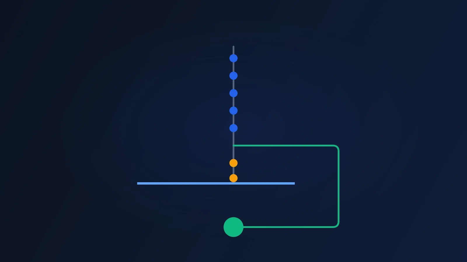 Editorial illustration on a deep navy background with a faint dotted grid: a single vertical line carries five blue circles and two amber circles down toward a thin horizontal light blue bar. The lowest amber circle rests on the bar. A green line branches off above the amber circles, passes around the right end of the bar and ends in a larger green circle below it. Abstract geometric shapes, no faces, no people, no readable text.