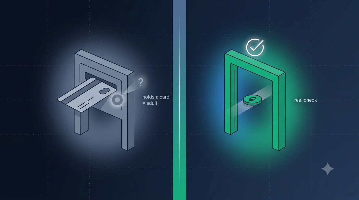 A credit card and an age-threshold proof shown side by side, illustrating that a payment instrument is not an identity document and a card on file does not prove the holder is an adult