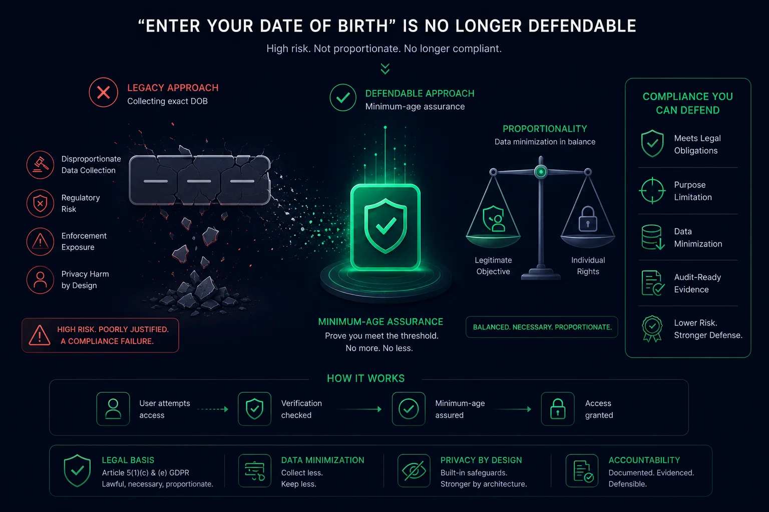 Illustration of a platform signup screen with a self-declared date-of-birth field crossed out and replaced by an assessed-age shield, representing DSA Article 28 minimum-age enforcement