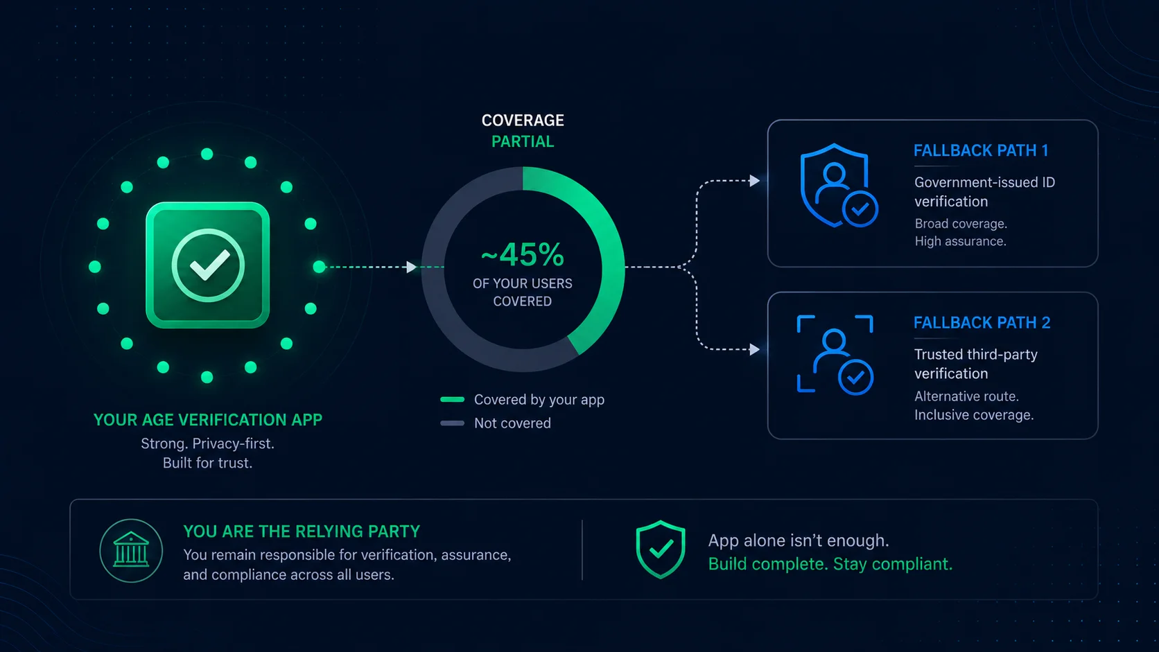 Illustration of the EU Age Verification App passing a single true/false proof to a platform while personal data stays behind a shield, representing privacy-preserving relying-party integration