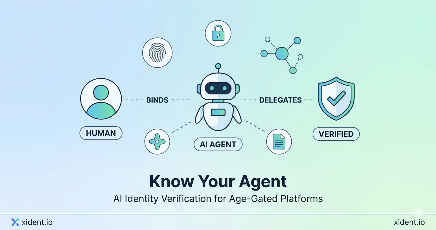 Diagram showing AI agent identity verification flow with human binding and trust scoring
