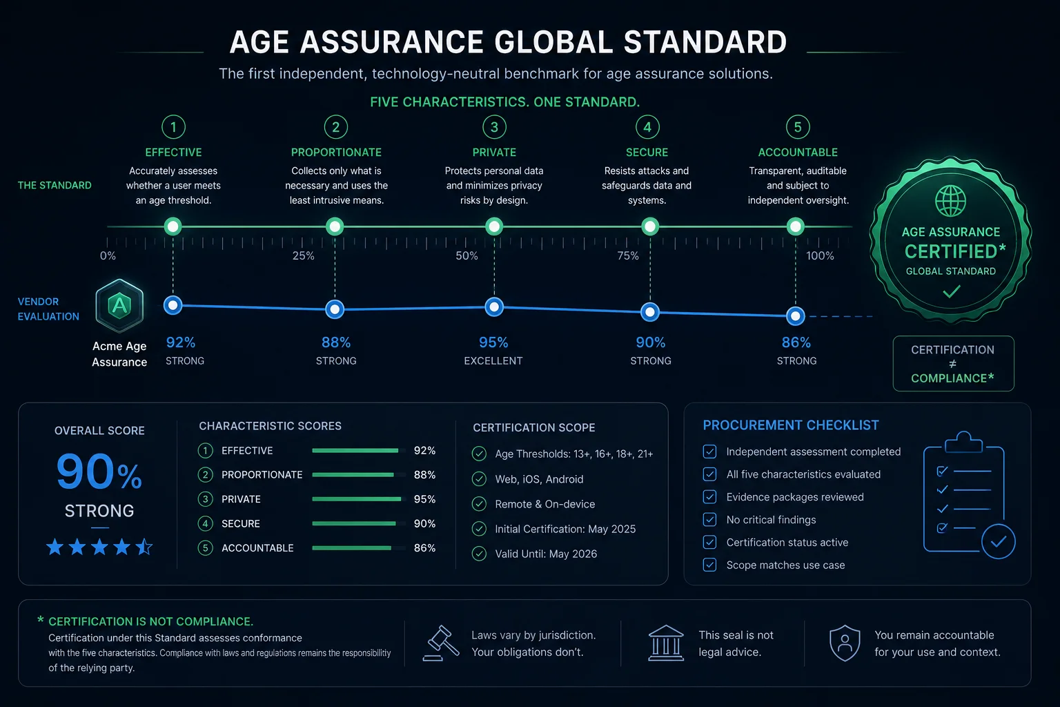 A vendor spec sheet titled ISO/IEC 27566 with five columns — Functionality, Performance, Privacy, Security, Acceptability — each getting a check mark, with regulator seals for the UK, EU, Australia and US states clipped to the side