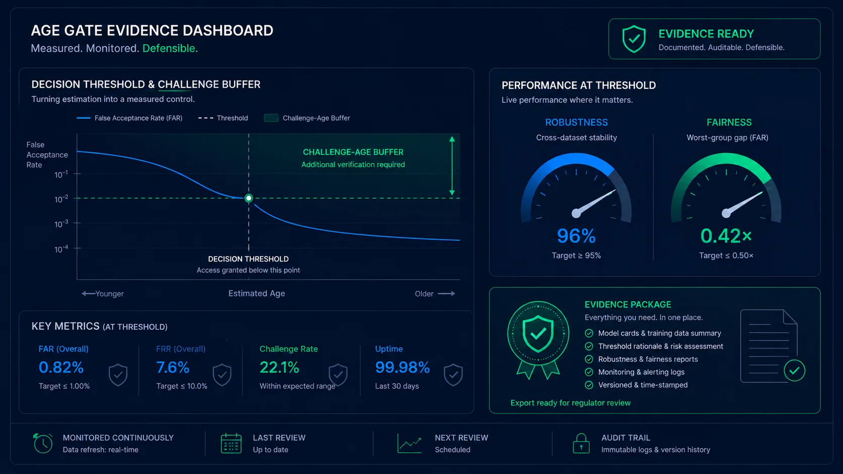 A dashboard-style illustration showing an age-assurance control being measured — a threshold dial, a false-acceptance gauge, and an audit log — representing performance-based compliance