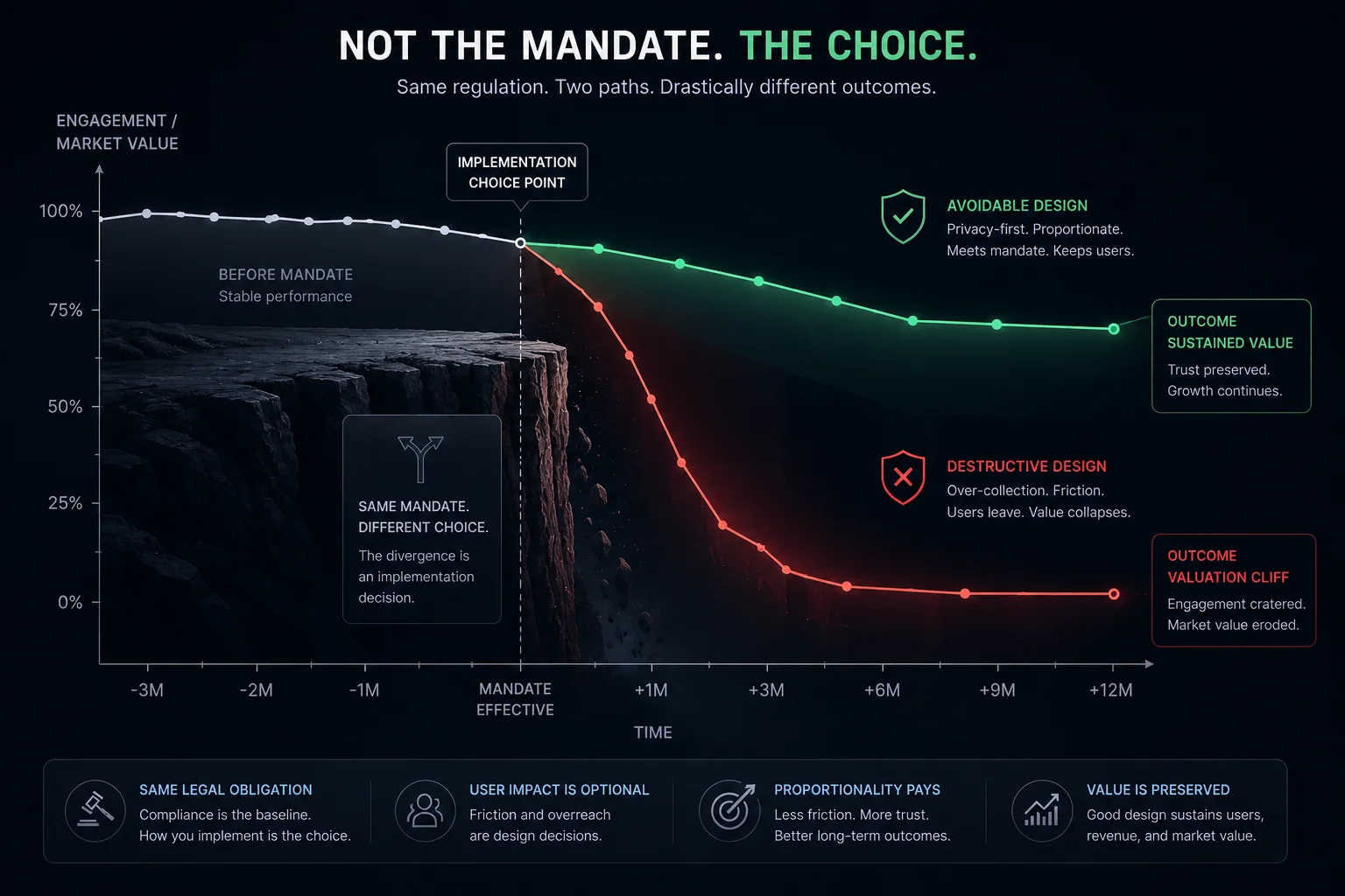 A stylized ascending engagement line that drops sharply at an age-gate turnstile, with a smoother parallel path routing around it, over a dark slate background with blue and emerald glows