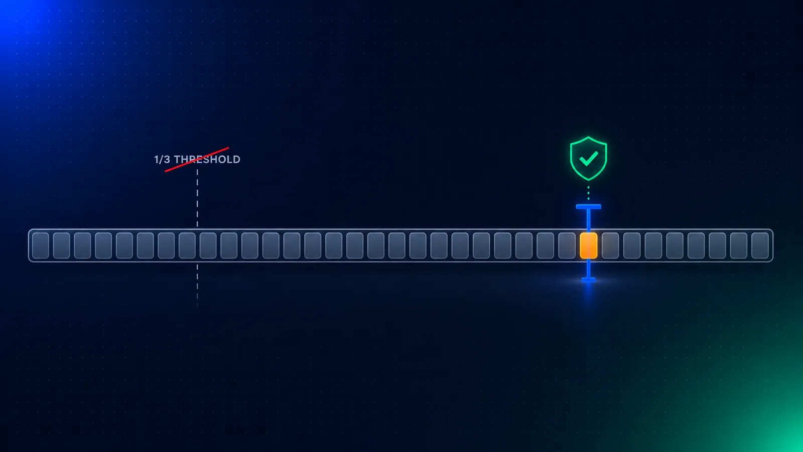 Editorial illustration on a deep slate-navy background: a long horizontal bar representing a platform's content, almost entirely cool grey with a single small amber cell near the right end. A bright blue vertical gate marker sits directly on that one amber cell rather than at any one-third boundary, and the old dashed 'one-third' line is shown faded and crossed out further left. Above, a small emerald shield-shaped credential token with a checkmark hovers over the single amber cell. No faces, no explicit imagery, no logos — a statistics-style diagram elevated to premium enterprise editorial art.
