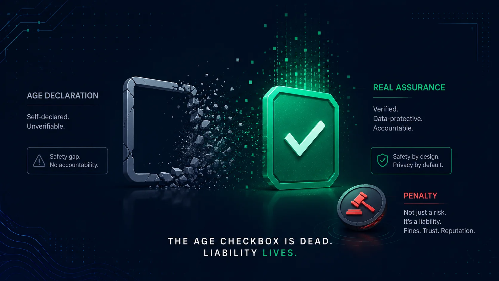 An 'I am over 18' checkbox stamped with a regulatory penalty notice, cracking under the weight of a £14.47M fine, illustrating that self-declared age is no longer a defensible control
